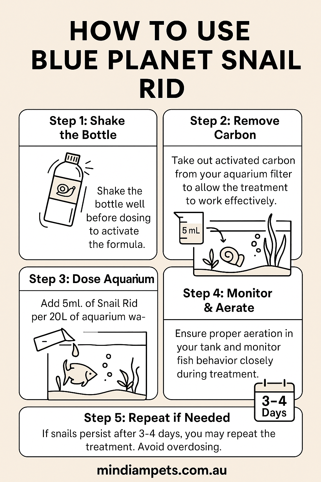 Step-by-step infographic for using Blue Planet Snail Rid in freshwater aquariums