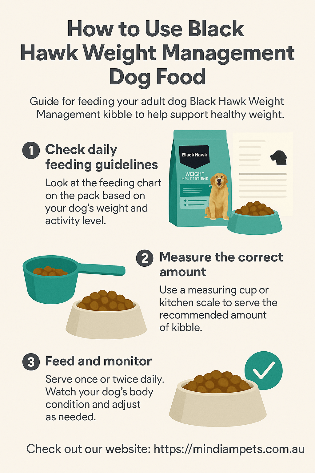 Step-by-step infographic showing how to feed Black Hawk Weight Management Dog Food for healthy weight in adult dogs.