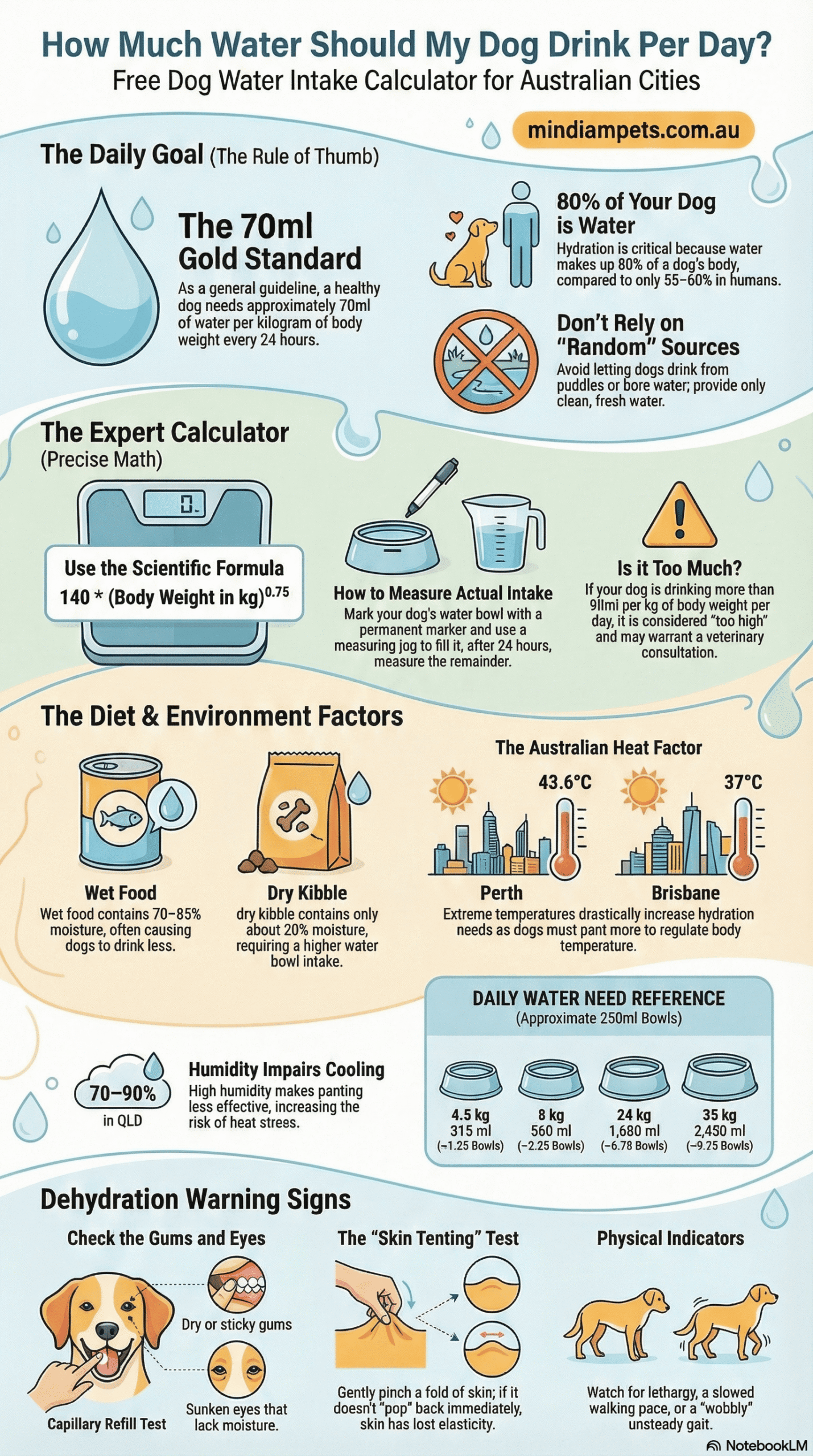 Infographic guide for dog water intake in Australia featuring a 70ml per kg calculation formula, dehydration signs, and hydration tips for heatwaves in Perth and Brisbane by mindiampets.com.au.